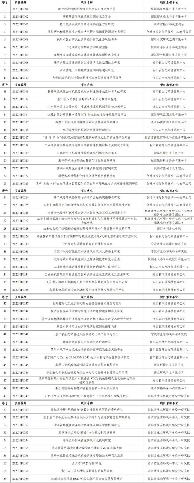官網(wǎng)文章：涉及工業(yè)廢氣、廢水治理，2023年度浙江省生態(tài)環(huán)境科研和成果推廣項(xiàng)目立項(xiàng)清單發(fā)布